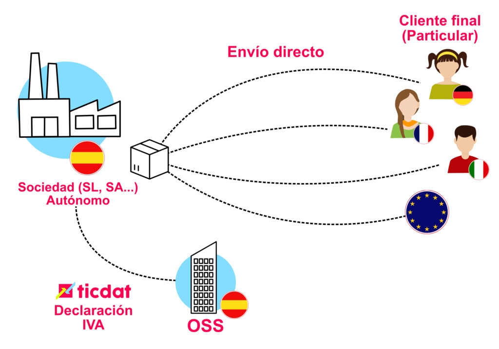 OSS - ventanilla única (One-Stop-Shop)