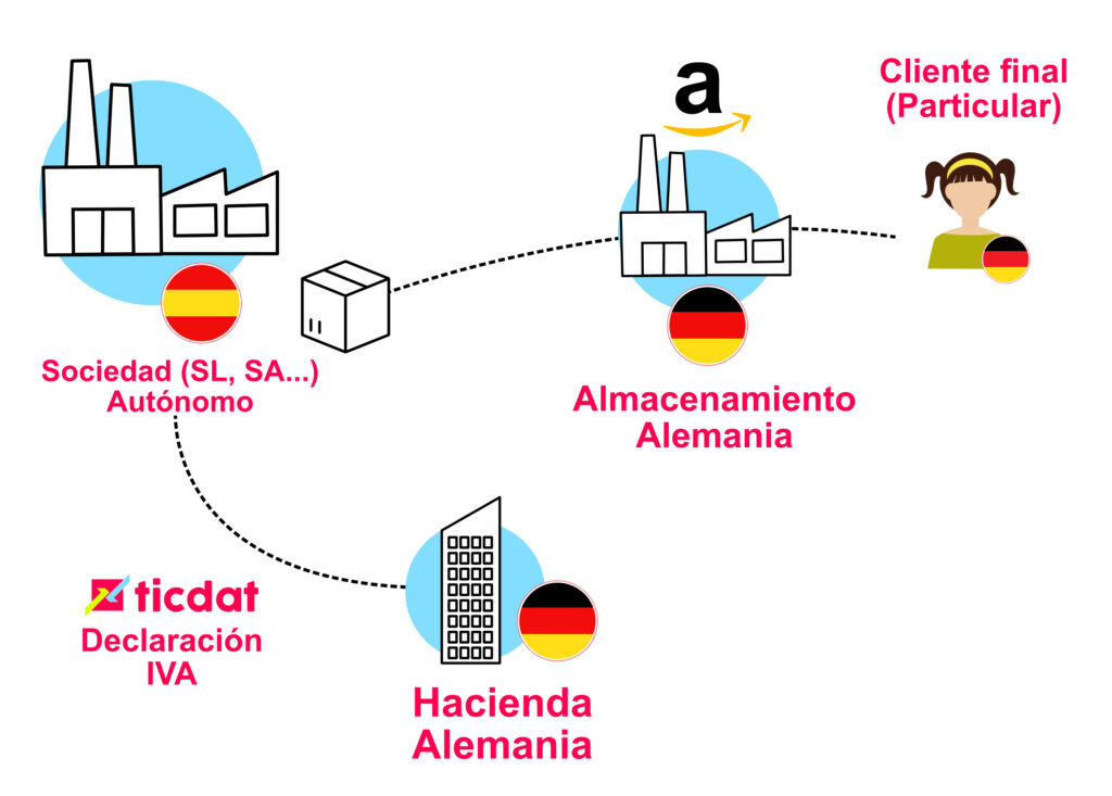 OSS - ventanilla única (One-Stop-Shop)