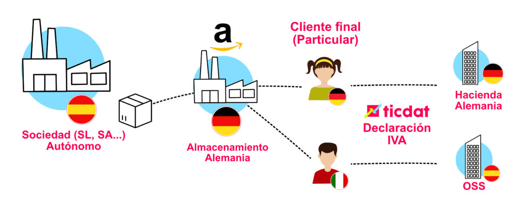 OSS - ventanilla única (One-Stop-Shop)